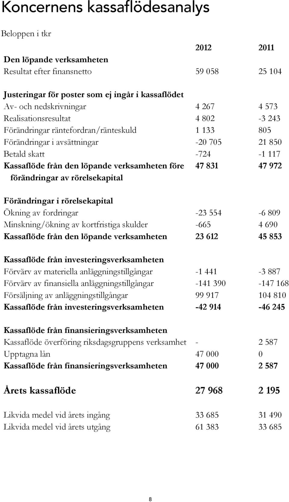 47 831 47 972 förändringar av rörelsekapital Förändringar i rörelsekapital Ökning av fordringar -23 554-6 809 Minskning/ökning av kortfristiga skulder -665 4 690 Kassaflöde från den löpande