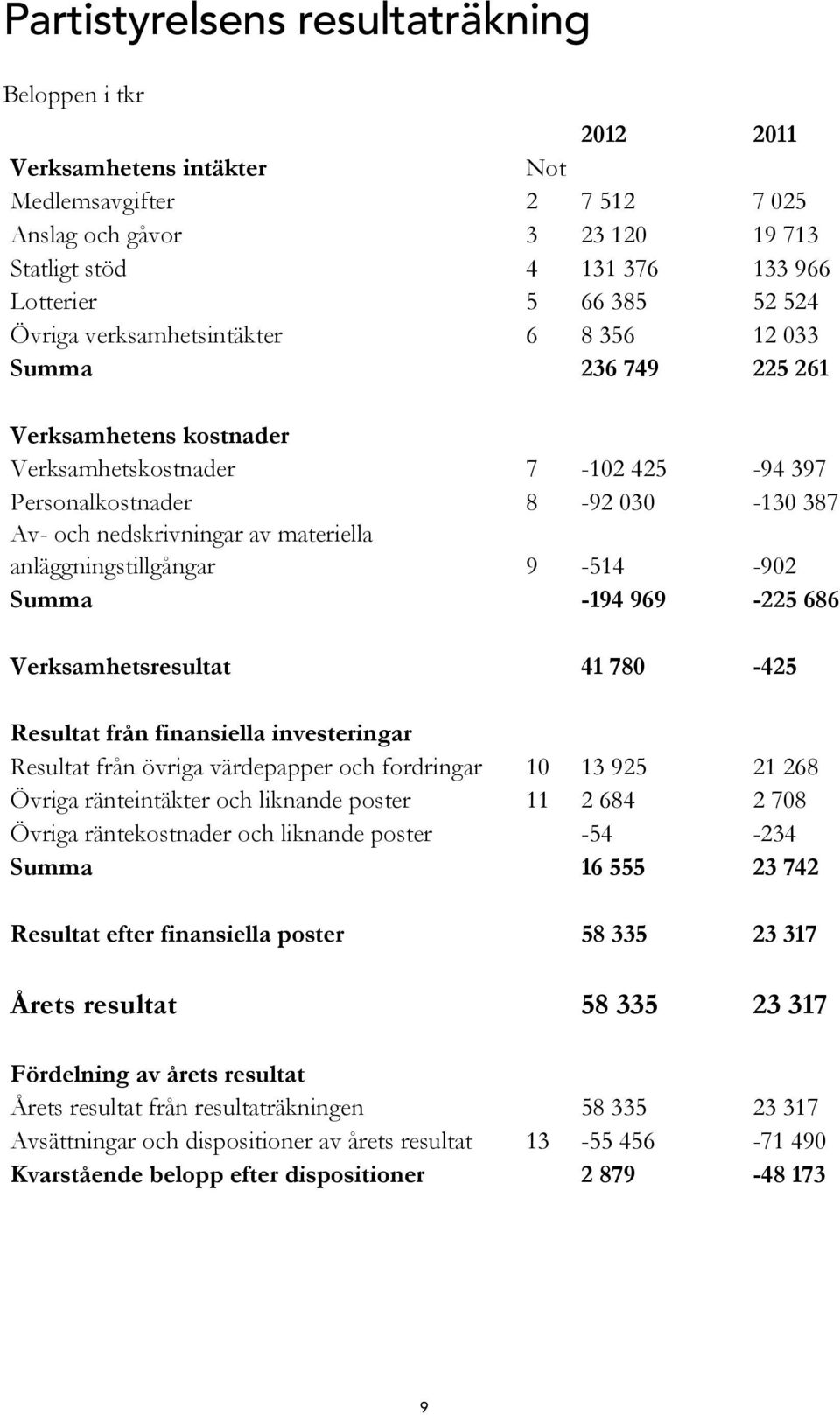 materiella anläggningstillgångar 9-514 -902 Summa -194 969-225 686 Verksamhetsresultat 41 780-425 Resultat från finansiella investeringar Resultat från övriga värdepapper och fordringar 10 13 925 21