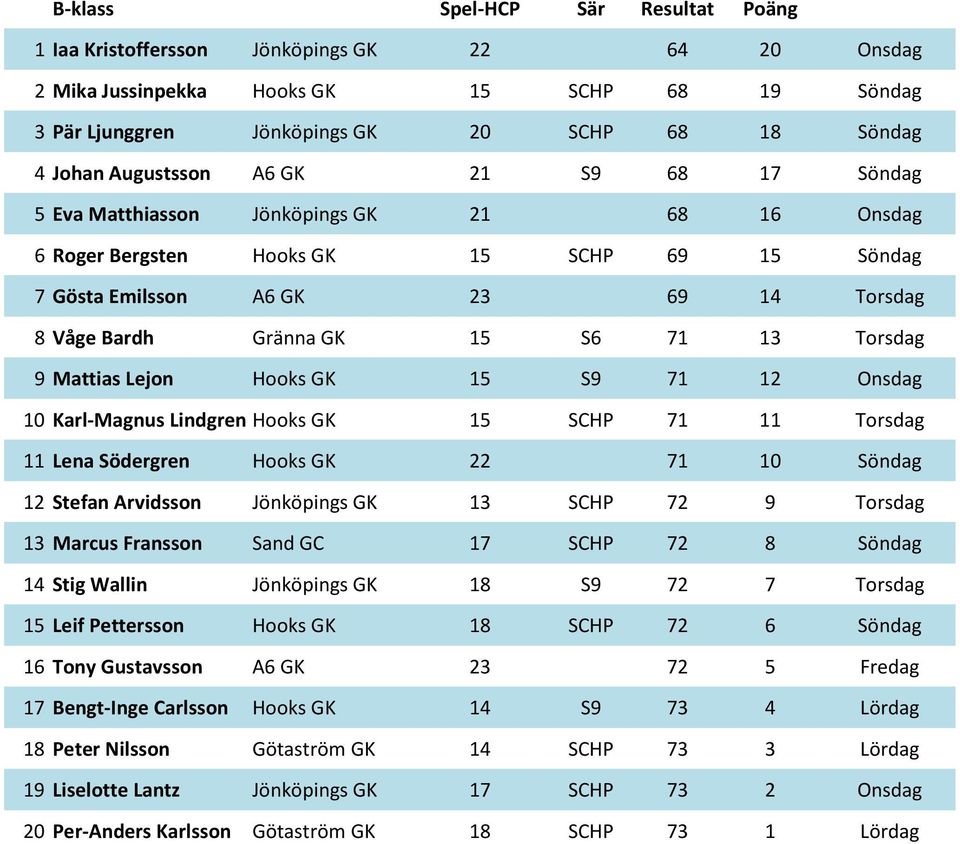 71 13 Torsdag 9 Mattias Lejon Hooks GK 15 S9 71 12 Onsdag 10 Karl-Magnus Lindgren Hooks GK 15 SCHP 71 11 Torsdag 11 Lena Södergren Hooks GK 22 71 10 Söndag 12 Stefan Arvidsson Jönköpings GK 13 SCHP