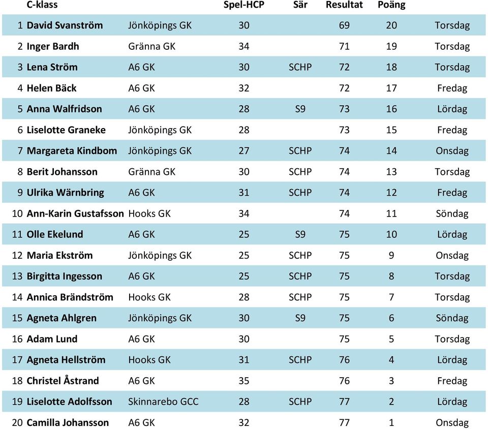 Torsdag 9 Ulrika Wärnbring A6 GK 31 SCHP 74 12 Fredag 10 Ann-Karin Gustafsson Hooks GK 34 74 11 Söndag 11 Olle Ekelund A6 GK 25 S9 75 10 Lördag 12 Maria Ekström Jönköpings GK 25 SCHP 75 9 Onsdag 13