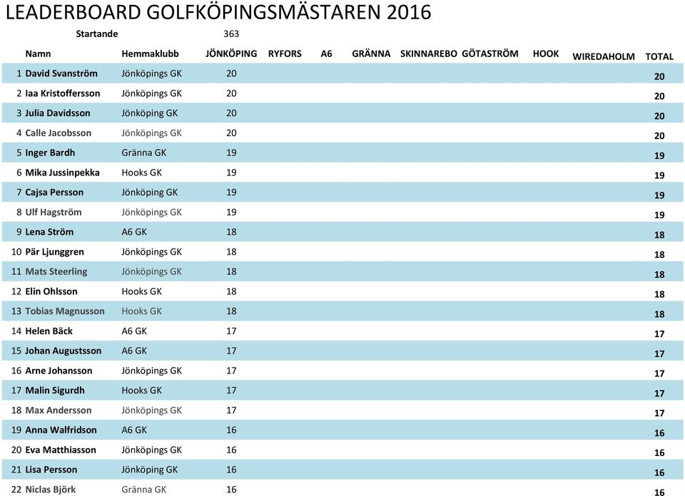 Hagström Jönköpings GK 19 19 9 Lena Ström A6 GK 18 18 10 Pär Ljunggren Jönköpings GK 18 18 11 Mats Steerling Jönköpings GK 18 18 12 Elin Ohlsson Hooks GK 18 18 13 Tobias Magnusson Hooks GK 18 18 14