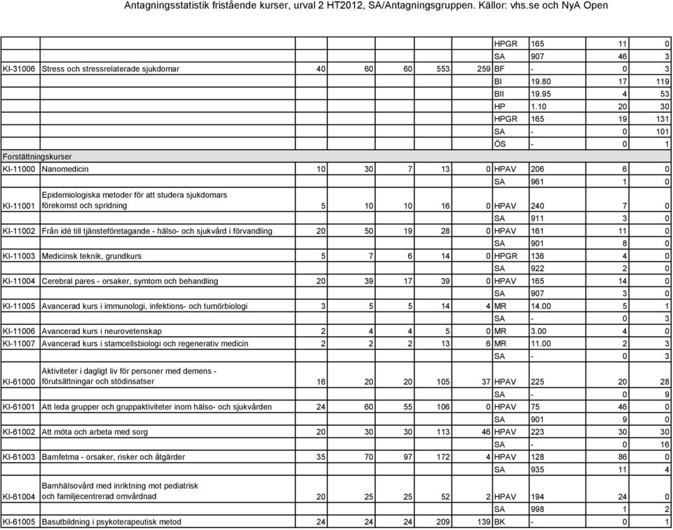 HPAV 240 7 0 SA 911 3 0 KI-11002 Från idé till tjänsteföretagande - hälso- och sjukvård i förvandling 20 50 19 28 0 HPAV 161 11 0 SA 901 8 0 KI-11003 Medicinsk teknik, grundkurs 5 7 6 14 0 HPGR 136 4