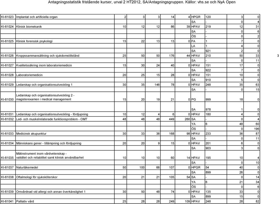 17 0 SA 922 7 0 KI-61028 Laboratoriemedicin 20 25 15 28 0 HPAV 151 10 0 SA 910 5 0 KI-61029 Ledarskap och organisationsutveckling 1 30 35 146 78 0 HPAV 248 35 63 KI-61030 SA - 0 15 Ledarskap och