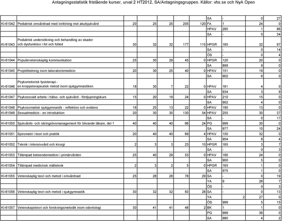 30 25 40 0 HPAV 151 19 0 KI-61046 SA 902 6 0 Psykomotorisk fysioterapi - en kroppsterapeutisk metod inom sjukgymnastiken 18 30 7 22 0 HPAV 161 4 0 SA 934 3 9 KI-61047 Psykosocialt arbete i hälso- och