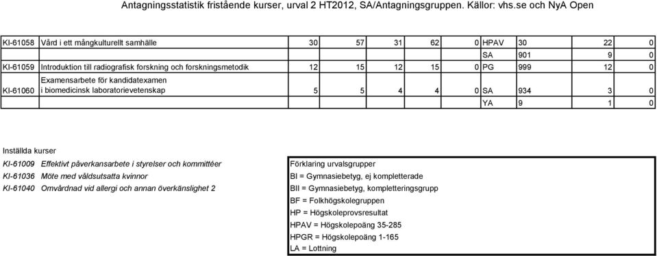 styrelser och kommittéer Förklaring urvalsgrupper KI-61036 Möte med våldsutsatta kvinnor BI = Gymnasiebetyg, ej kompletterade KI-61040 Omvårdnad vid allergi och annan