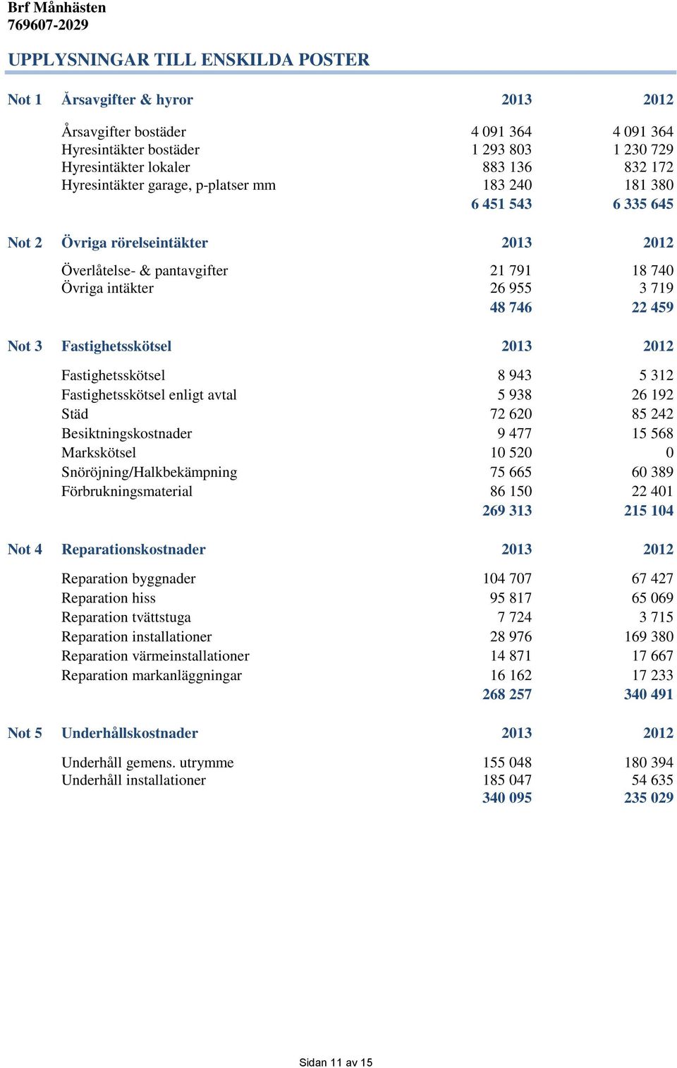 3 Fastighetsskötsel 2013 2012 Fastighetsskötsel 8 943 5 312 Fastighetsskötsel enligt avtal 5 938 26 192 Städ 72 620 85 242 Besiktningskostnader 9 477 15 568 Markskötsel 10 520 0