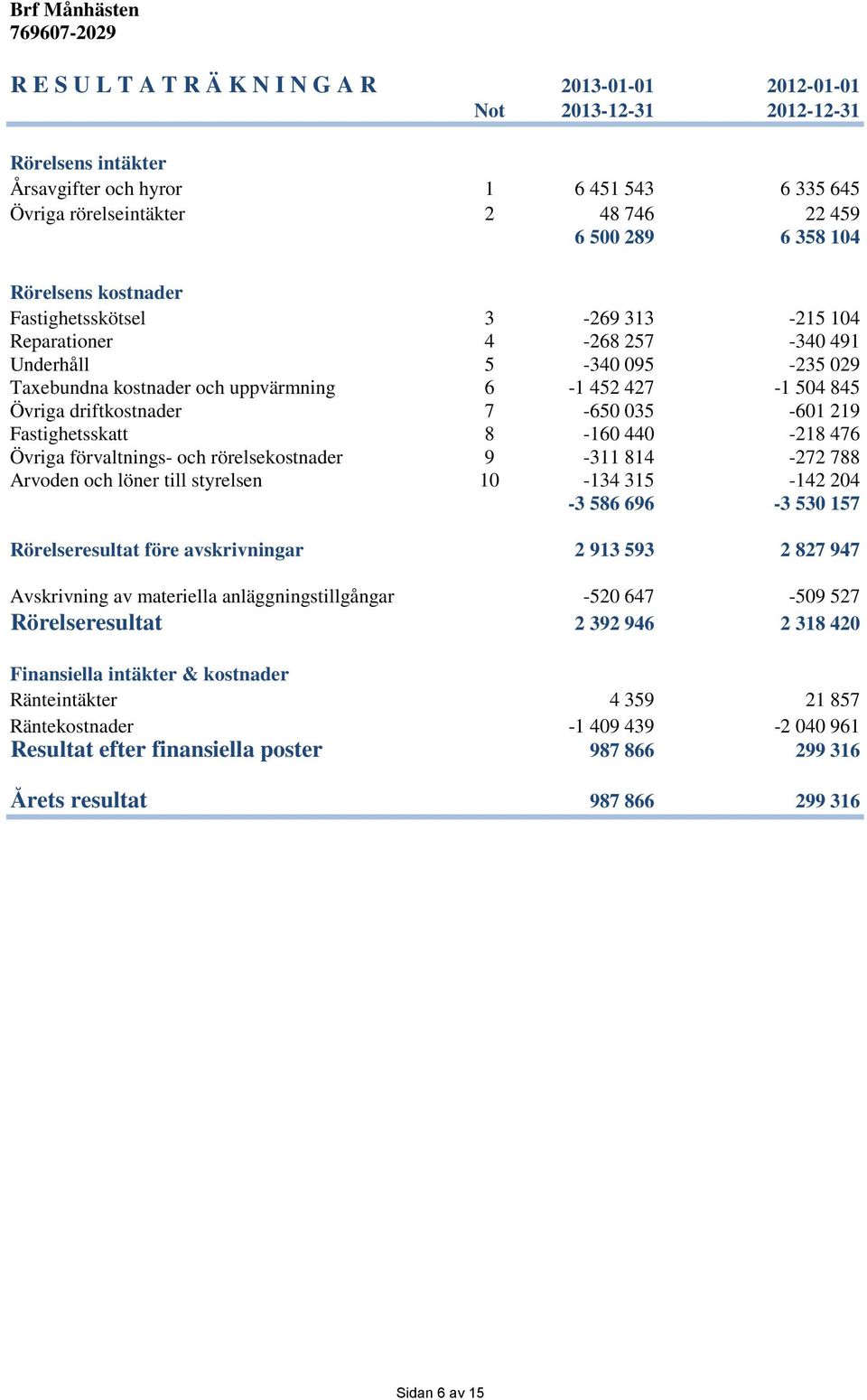 7-650 035-601 219 Fastighetsskatt 8-160 440-218 476 Övriga förvaltnings- och rörelsekostnader 9-311 814-272 788 Arvoden och löner till styrelsen 10-134 315-142 204-3 586 696-3 530 157 Rörelseresultat