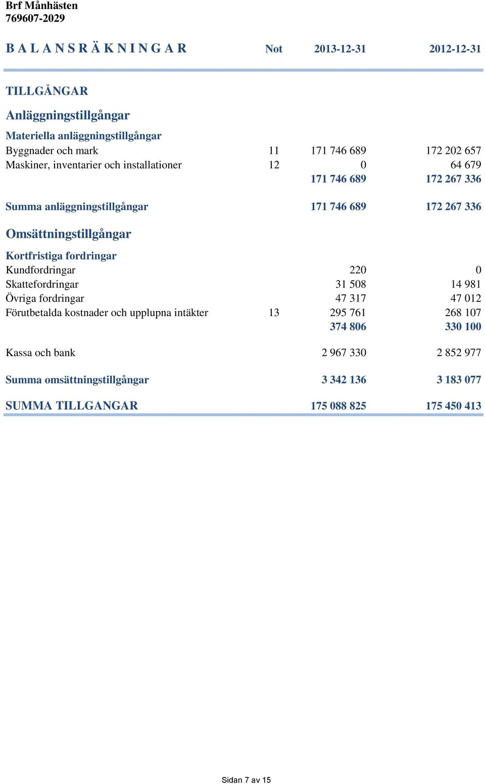 Kortfristiga fordringar Kundfordringar 220 0 Skattefordringar 31 508 14 981 Övriga fordringar 47 317 47 012 Förutbetalda kostnader och upplupna intäkter 13 295