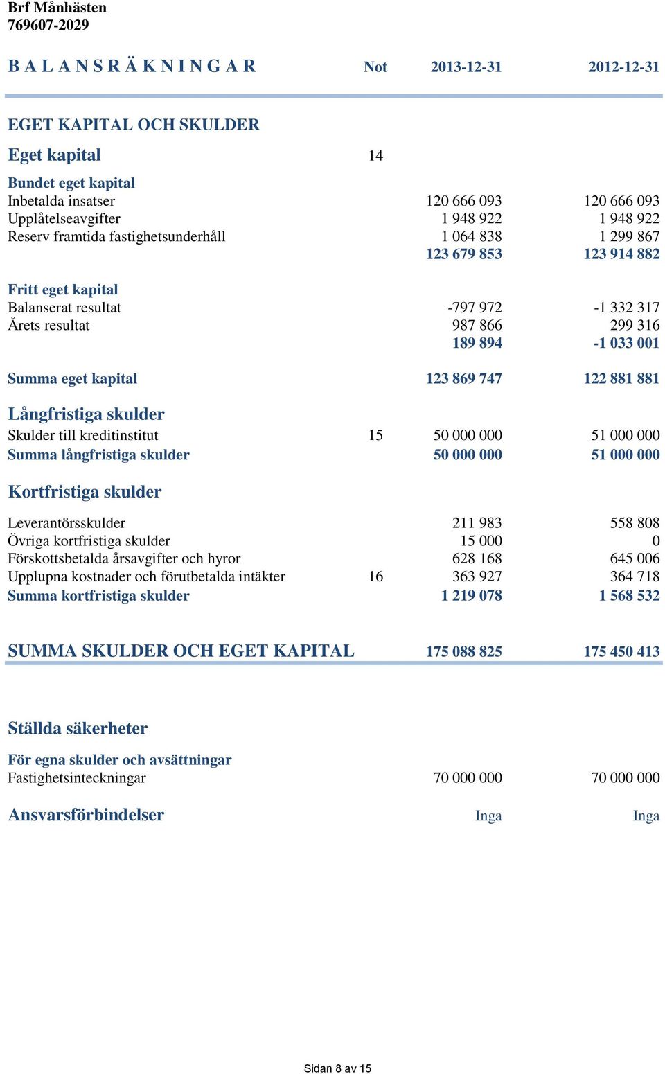 kapital 123 869 747 122 881 881 Långfristiga skulder Skulder till kreditinstitut 15 50 000 000 51 000 000 Summa långfristiga skulder 50 000 000 51 000 000 Kortfristiga skulder Leverantörsskulder 211