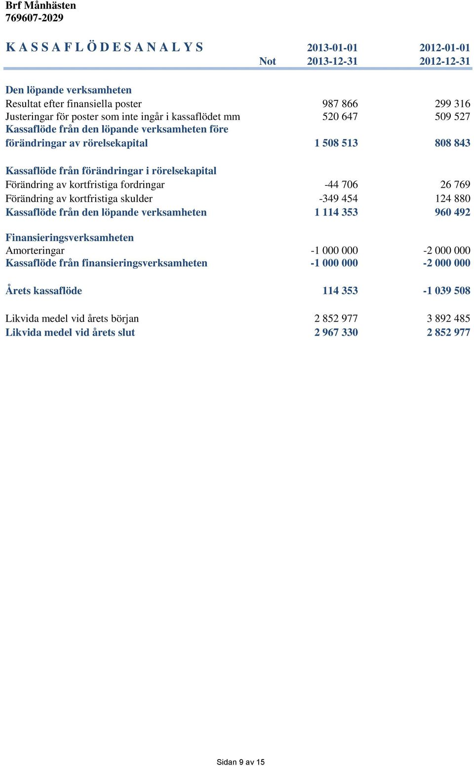 fordringar -44 706 26 769 Förändring av kortfristiga skulder -349 454 124 880 Kassaflöde från den löpande verksamheten 1 114 353 960 492 Finansieringsverksamheten Amorteringar -1 000 000-2 000 000