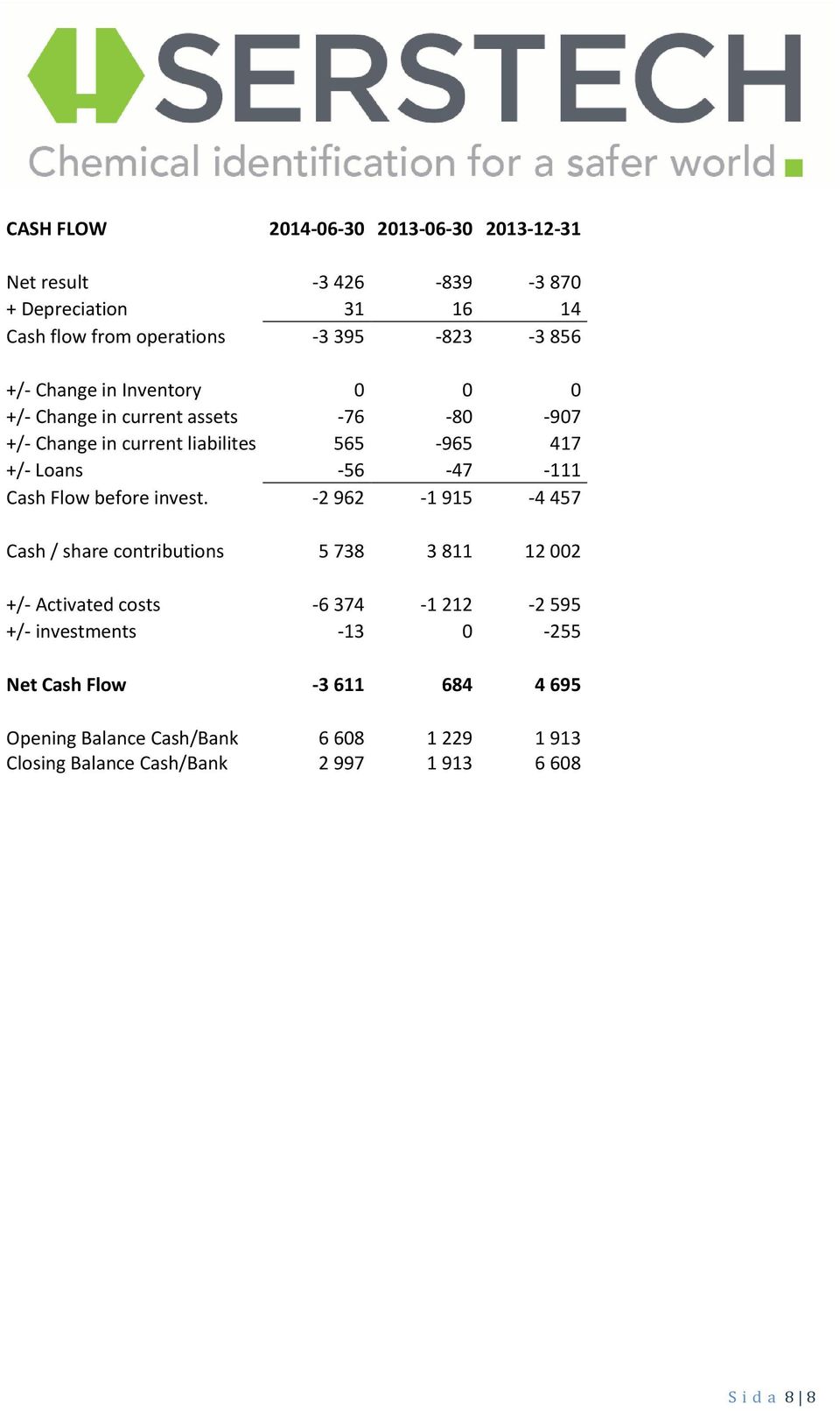 Cash Flow before invest.