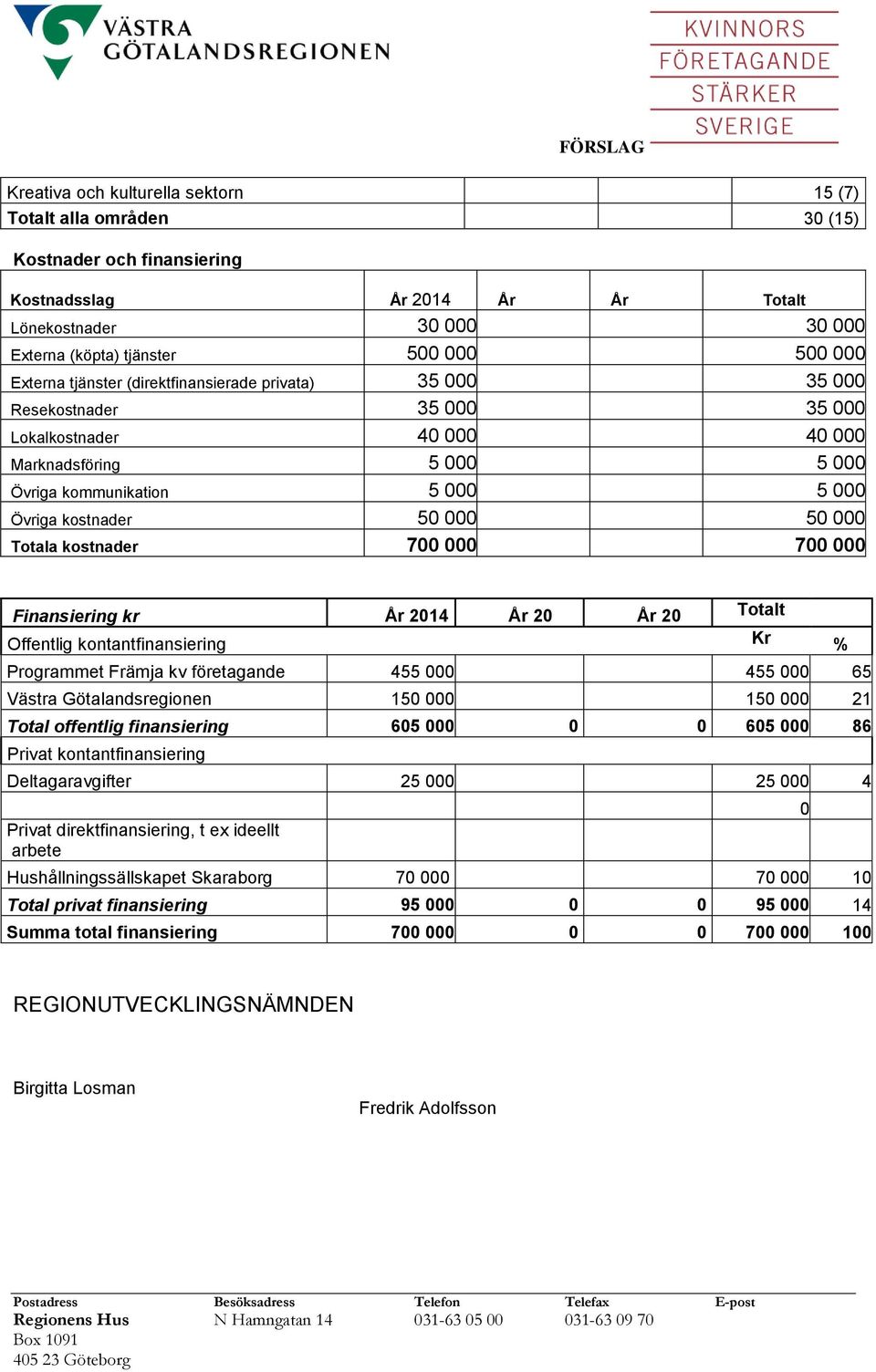 kostnader 50 000 50 000 Totala kostnader 700 000 700 000 Finansiering kr År 2014 År 20 År 20 Totalt Offentlig kontantfinansiering Kr % Programmet Främja kv företagande 455 000 455 000 65 Västra