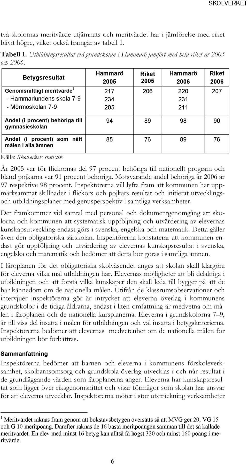 Betygsresultat Genomsnittligt meritvärde 1 - Hammarlundens skola 7-9 - Mörmoskolan 7-9 Hammarö 2005 217 234 205 Riket 2005 Hammarö 2006 206 220 231 211 Riket 2006 207 Andel (i procent) behöriga till