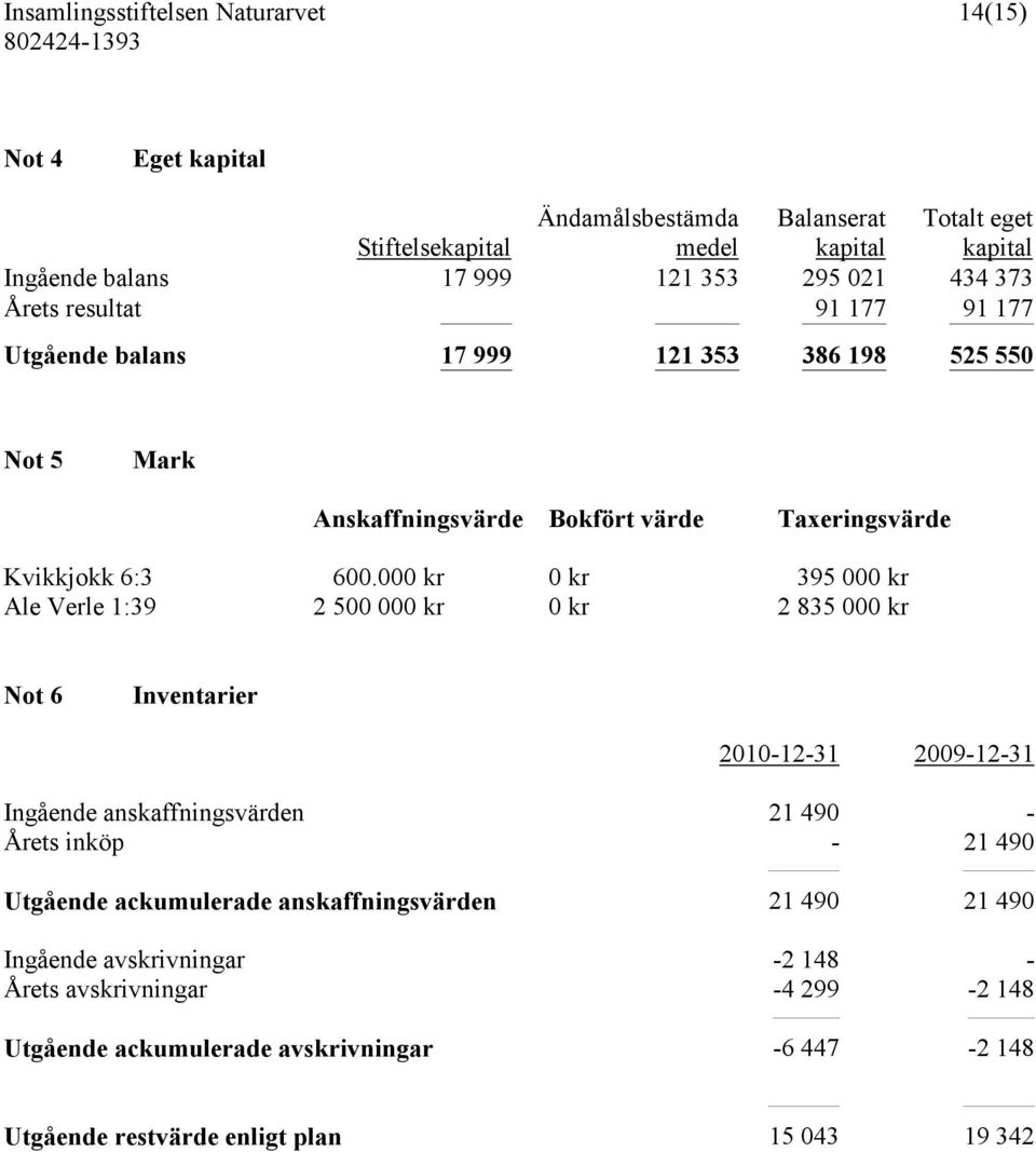 000 kr 0 kr 395 000 kr Ale Verle 1:39 2 500 000 kr 0 kr 2 835 000 kr Not 6 Inventarier 2010-12-31 2009-12-31 Ingående anskaffningsvärden 21 490 - Årets inköp - 21 490