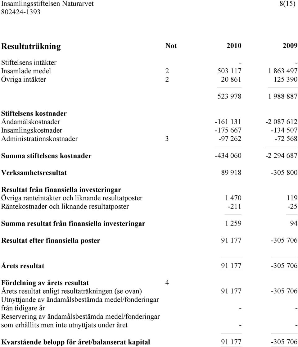 investeringar Övriga ränteintäkter och liknande resultatposter 1 470 119 Räntekostnader och liknande resultatposter -211-25 Summa resultat från finansiella investeringar 1 259 94 Resultat efter