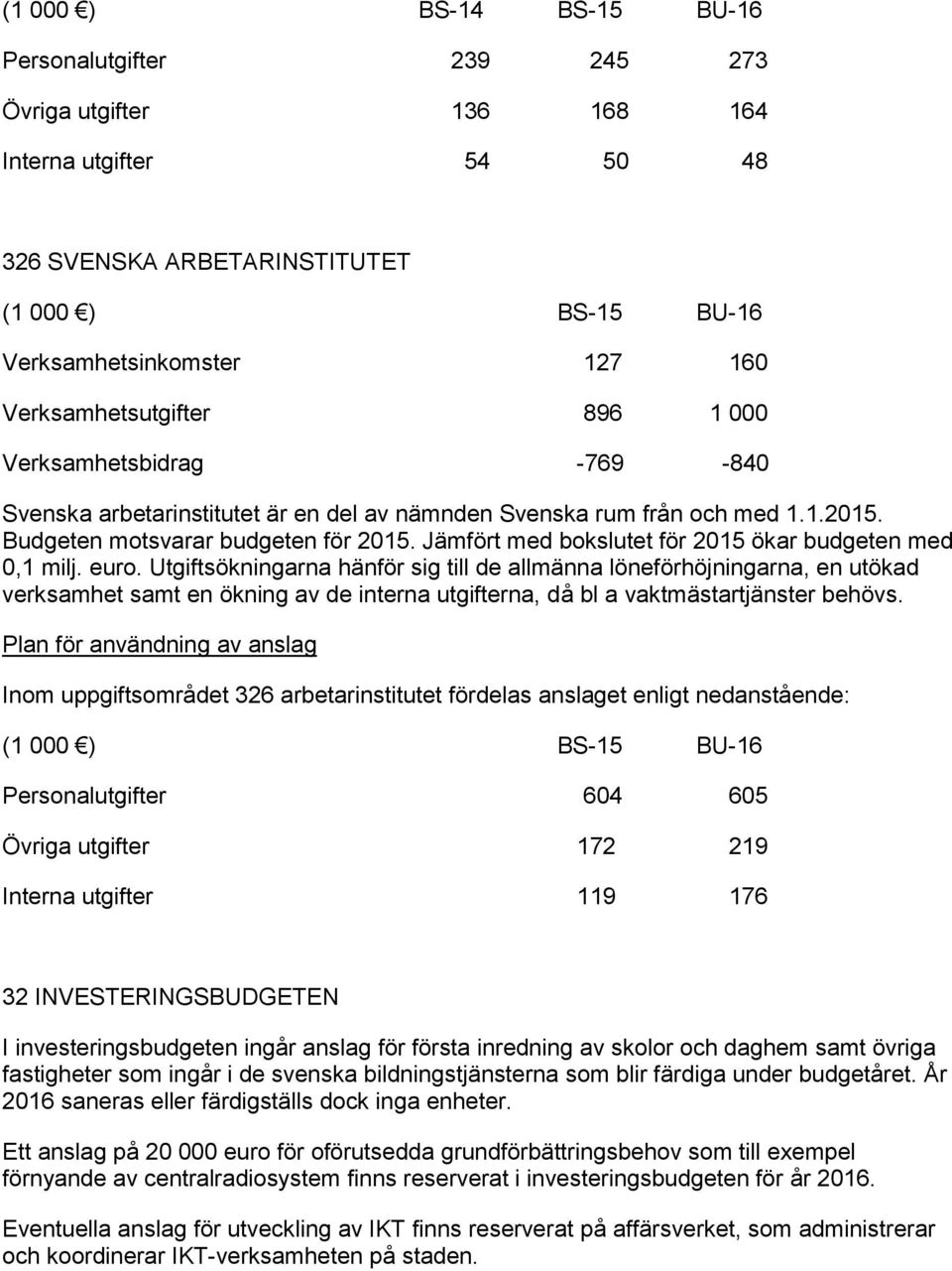 Jämfört med bokslutet för 2015 ökar budgeten med 0,1 milj. euro.