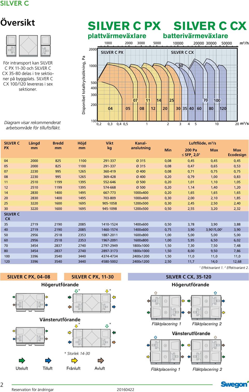 Disponibel totaltrycksökning, Pa 1000 500 400 300 200 50 07 11 14 25 70 100 04 05 08 12 20 30 35 40 60 80 120 Diagram visar rekommenderat arbetsområde för tilluftsfläkt.