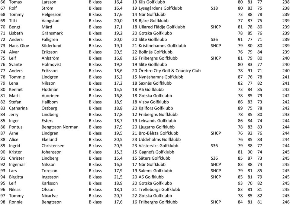 72 Anders Falkgren B klass 20,0 20 Slite Golfklubb S36 91 77 71 239 73 Hans-Olov Söderlund B klass 19,1 21 Kristinehamns Golfklubb SHCP 79 80 80 239 74 Alvar Eriksson B klass 20,5 22 Bollnäs