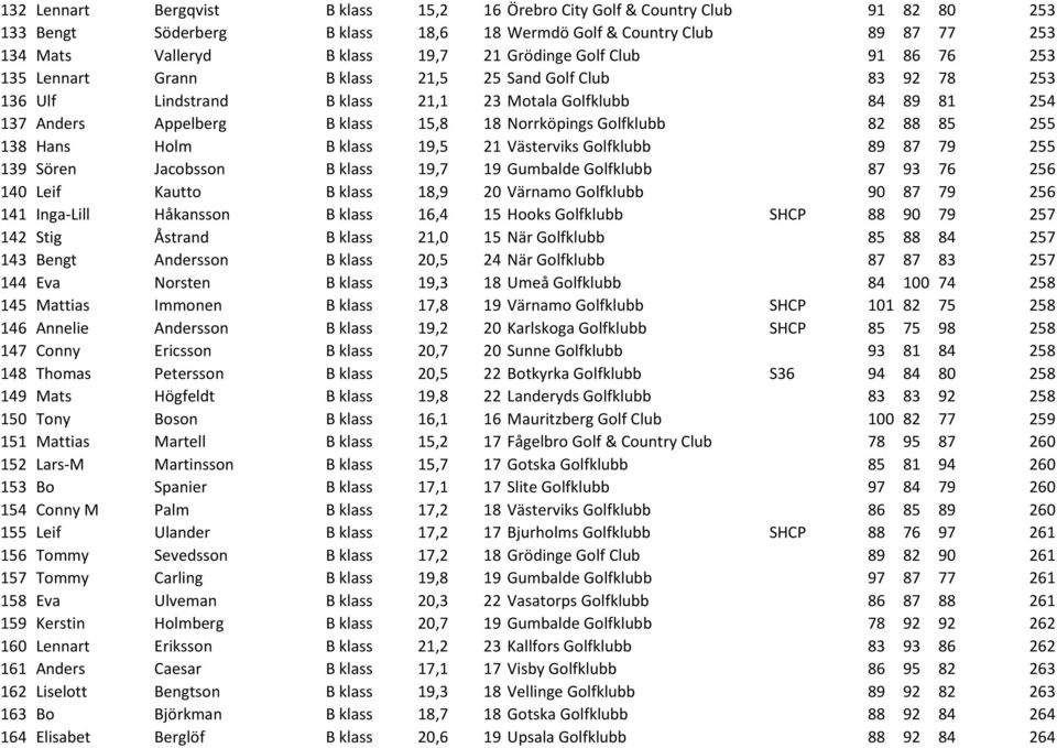 Norrköpings Golfklubb 82 88 85 255 138 Hans Holm B klass 19,5 21 Västerviks Golfklubb 89 87 79 255 139 Sören Jacobsson B klass 19,7 19 Gumbalde Golfklubb 87 93 76 256 140 Leif Kautto B klass 18,9 20