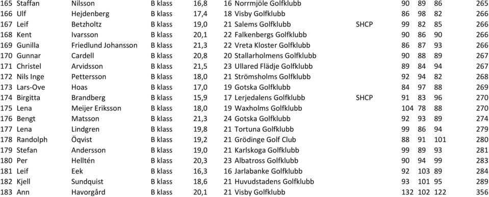 Stallarholmens Golfklubb 90 88 89 267 171 Christel Arvidsson B klass 21,5 23 Ullared Flädje Golfklubb 89 84 94 267 172 Nils Inge Pettersson B klass 18,0 21 Strömsholms Golfklubb 92 94 82 268 173