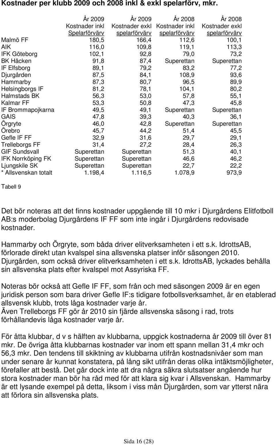 119,1 113,3 IFK Göteborg 102,1 92,8 79,0 73,2 BK Häcken 91,8 87,4 Superettan Superettan IF Elfsborg 89,1 79,2 83,2 77,2 Djurgården 87,5 84,1 108,9 93,6 Hammarby 87,3 80,7 96,5 89,9 Helsingborgs IF