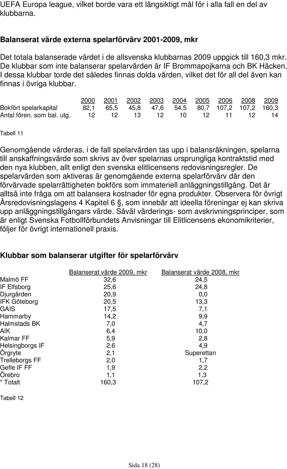 De klubbar som inte balanserar spelarvärden är IF Brommapojkarna och BK Häcken. I dessa klubbar torde det således finnas dolda värden, vilket det för all del även kan finnas i övriga klubbar.