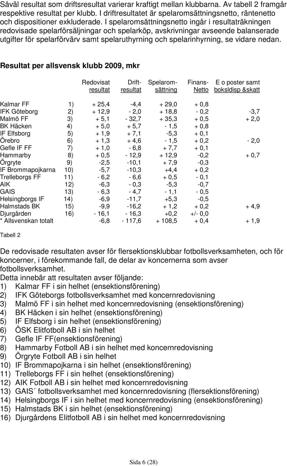 I spelaromsättningsnetto ingår i resultaträkningen redovisade spelarförsäljningar och spelarköp, avskrivningar avseende balanserade utgifter för spelarförvärv samt spelaruthyrning och