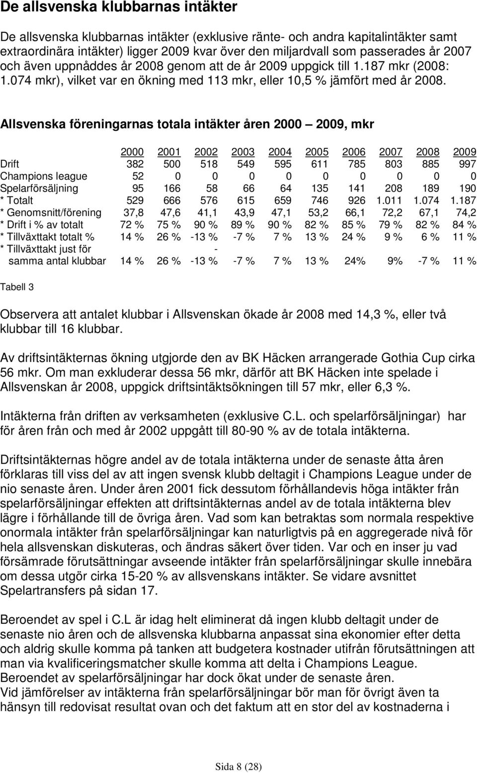 Allsvenska föreningarnas totala intäkter åren 2000 2009, mkr 2000 2001 2002 2003 2004 2005 2006 2007 2008 2009 Drift 382 500 518 549 595 611 785 803 885 997 Champions league 52 0 0 0 0 0 0 0 0 0