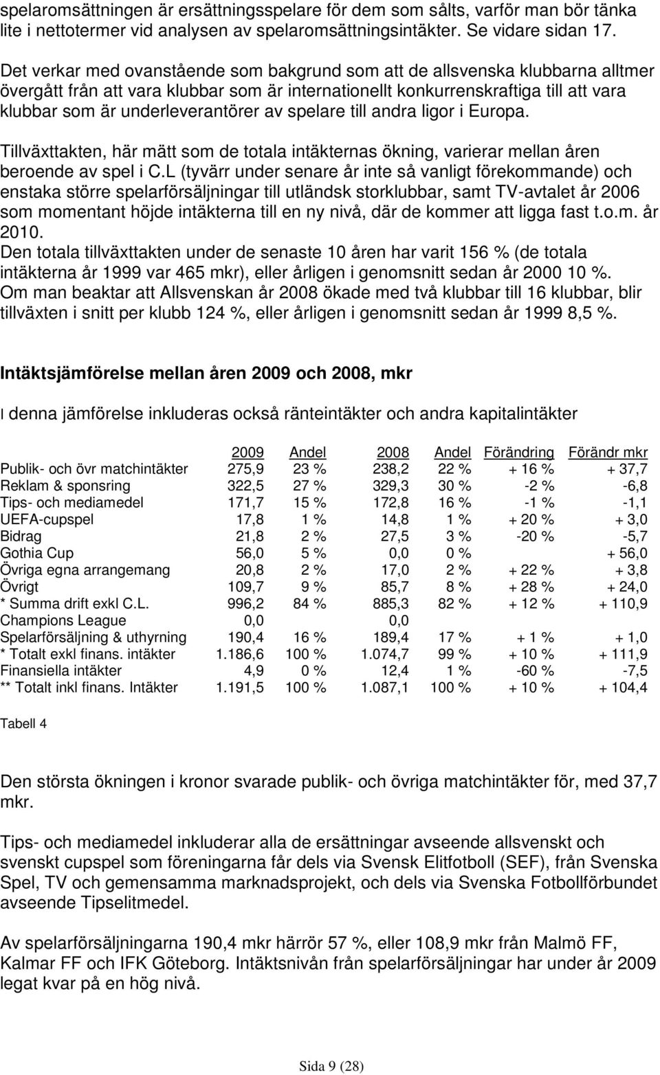 av spelare till andra ligor i Europa. Tillväxttakten, här mätt som de totala intäkternas ökning, varierar mellan åren beroende av spel i C.