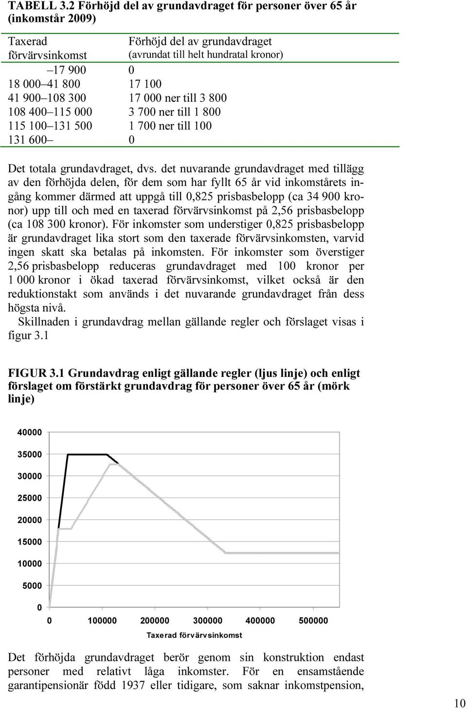 108 300 17 000 ner till 3 800 108 400 115 000 3 700 ner till 1 800 115 100 131 500 1 700 ner till 100 131 600 0 Det totala grundavdraget, dvs.