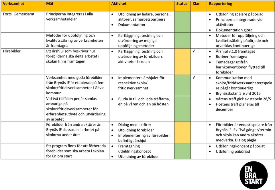 arbetet i skolan finns framtagen Verksamhet med goda förebilder från Brynäs IF är etablerad på fem skolor/fritidsverksamheter i Gävle kommun Vid två tillfällen per år samlas ansvariga på