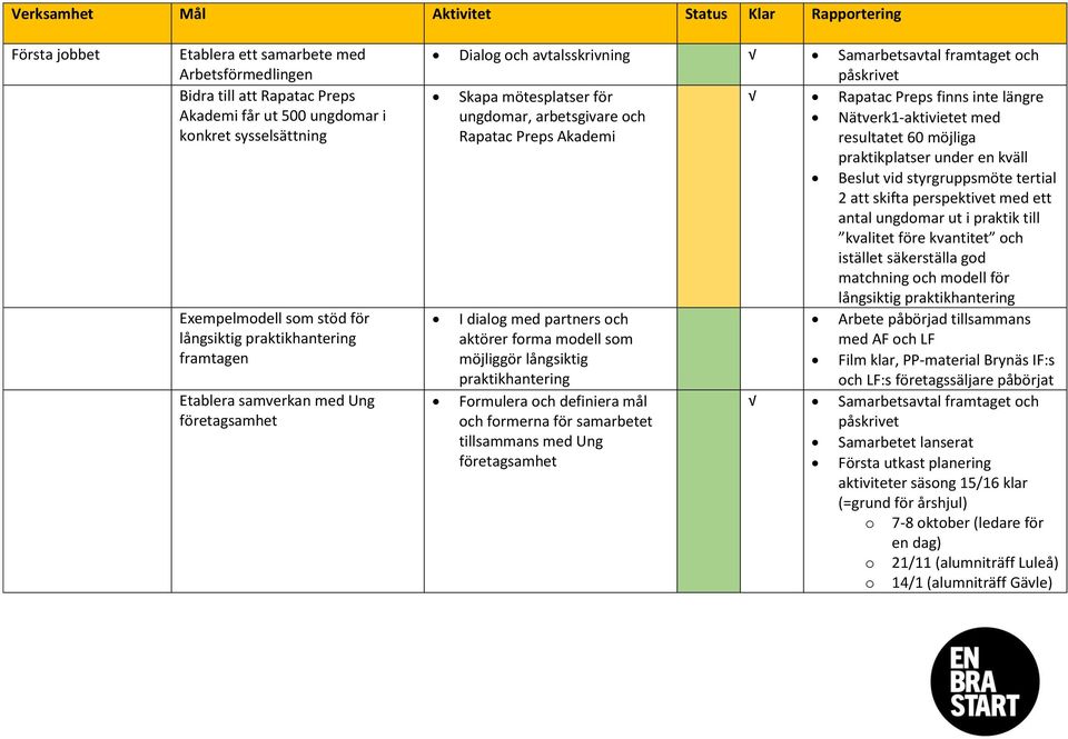 Nätverk1-aktivietet med Rapatac Preps Akademi resultatet 60 möjliga praktikplatser under en kväll Beslut vid styrgruppsmöte tertial 2 att skifta perspektivet med ett antal ungdomar ut i praktik till