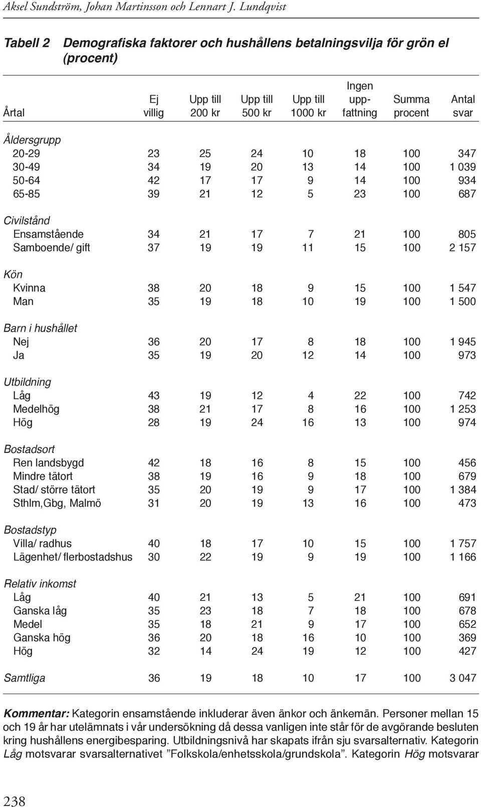 svar Åldersgrupp 20-29 23 25 24 10 18 100 347 30-49 34 19 20 13 14 100 1 039 50-64 42 17 17 9 14 100 934 65-85 39 21 12 5 23 100 687 Civilstånd Ensamstående 34 21 17 7 21 100 805 Samboende/ gift 37