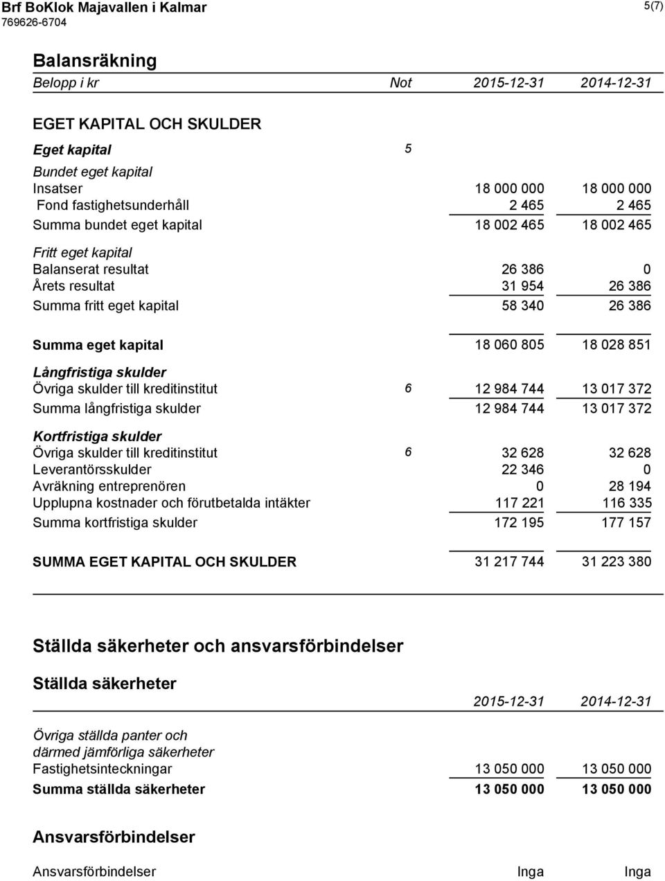 Långfristiga skulder Övriga skulder till kreditinstitut 6 12 984 744 13 017 372 Summa långfristiga skulder 12 984 744 13 017 372 Kortfristiga skulder Övriga skulder till kreditinstitut 6 32 628 32