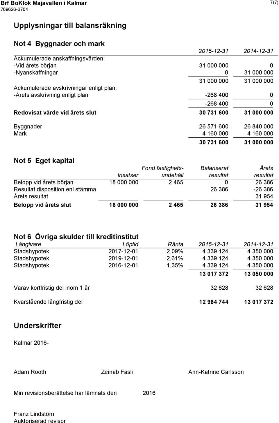 000 4 160 000 30 731 600 31 000 000 Not 5 Eget kapital Fond fastighets- Balanserat Årets Insatser undehåll resultat resultat Belopp vid årets början 18 000 000 2 465 0 26 386 Resultat disposition enl