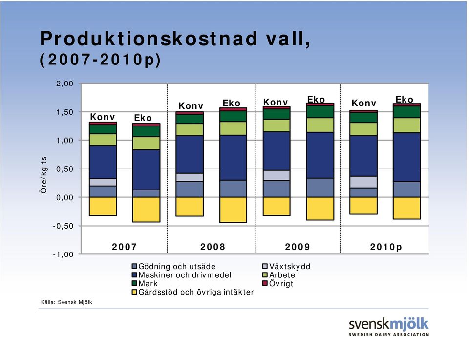 Svensk Mjölk 2007 2008 2009 2010p Gödning och utsäde Växtskydd