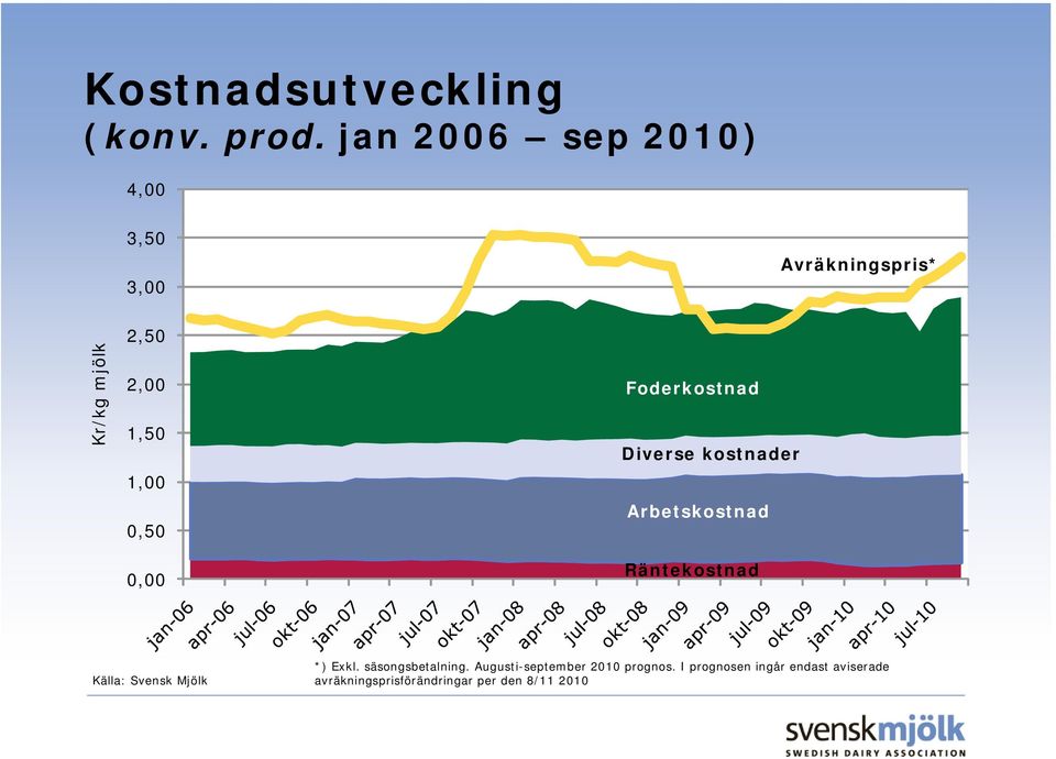 0,50 0,00 Foderkostnad Diverse kostnader Arbetskostnad Räntekostnad Källa: Svensk