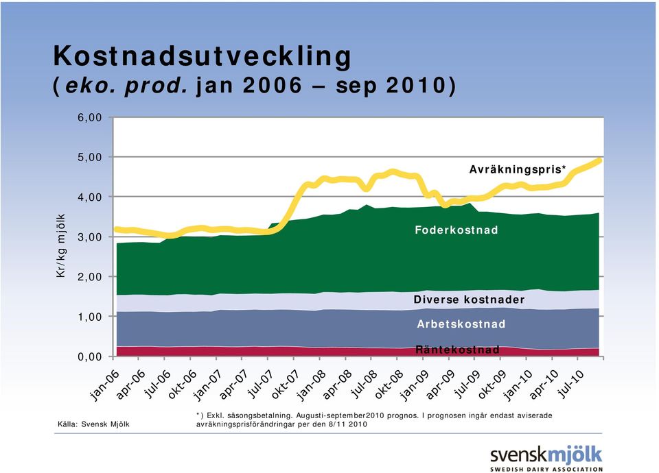 Foderkostnad Diverse kostnader Arbetskostnad Räntekostnad Källa: Svensk Mjölk *)