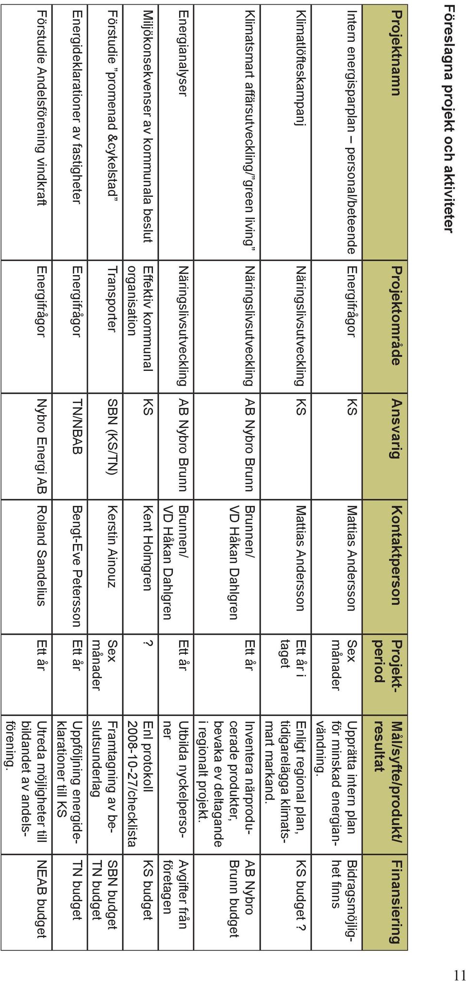 Energianalyser Näringslivsutveckling AB Nybro Brunn Brunnen/ VD Håkan Dahlgren Miljökonsekvenser av kommunala beslut Effektiv kommunal organisation Upprätta intern plan för minskad energianvändning.