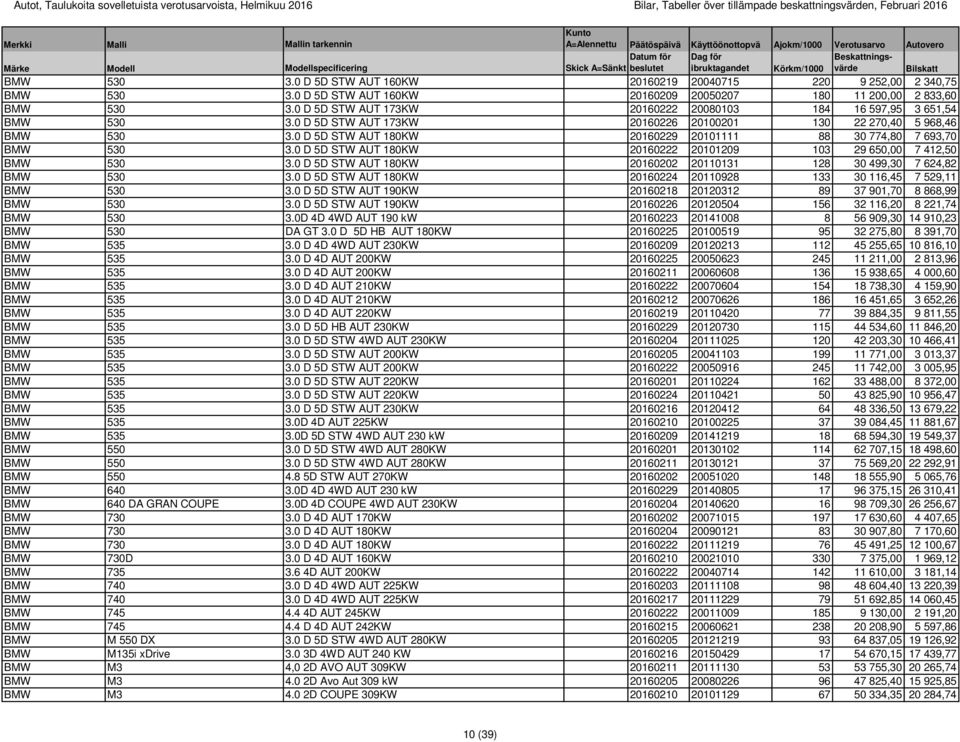 0 D 5D STW AUT 180KW 20160229 20101111 88 30 774,80 7 693,70 BMW 530 3.0 D 5D STW AUT 180KW 20160222 20101209 103 29 650,00 7 412,50 BMW 530 3.