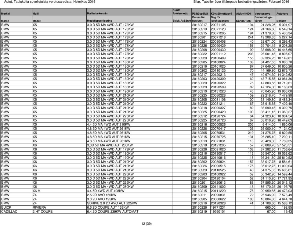 0 D 5D MA 4WD AUT 173KW 20160224 20080408 40 32 671,00 8 298,43 BMW X5 3.0 D 5D MA 4WD AUT 173KW 20160226 20090429 151 29 704,15 9 208,28 BMW X5 3.