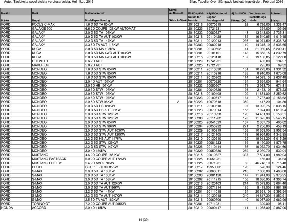 2 D 5D TA 147KW 20160211 20120913 236 16 074,50 5 336,73 FORD GALAXY 2.3 5D TA AUT 118KW 20160203 20080218 110 14 315,10 3 936,65 FORD KUGA 2.