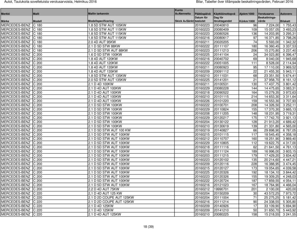 0 4D AUT 95KW 20160211 20020205 74 5 593,00 1 342,32 MERCEDES-BENZ C 180 2.1 D 5D STW 88KW 20160222 20111107 180 16 360,45 3 337,53 MERCEDES-BENZ C 180 2.