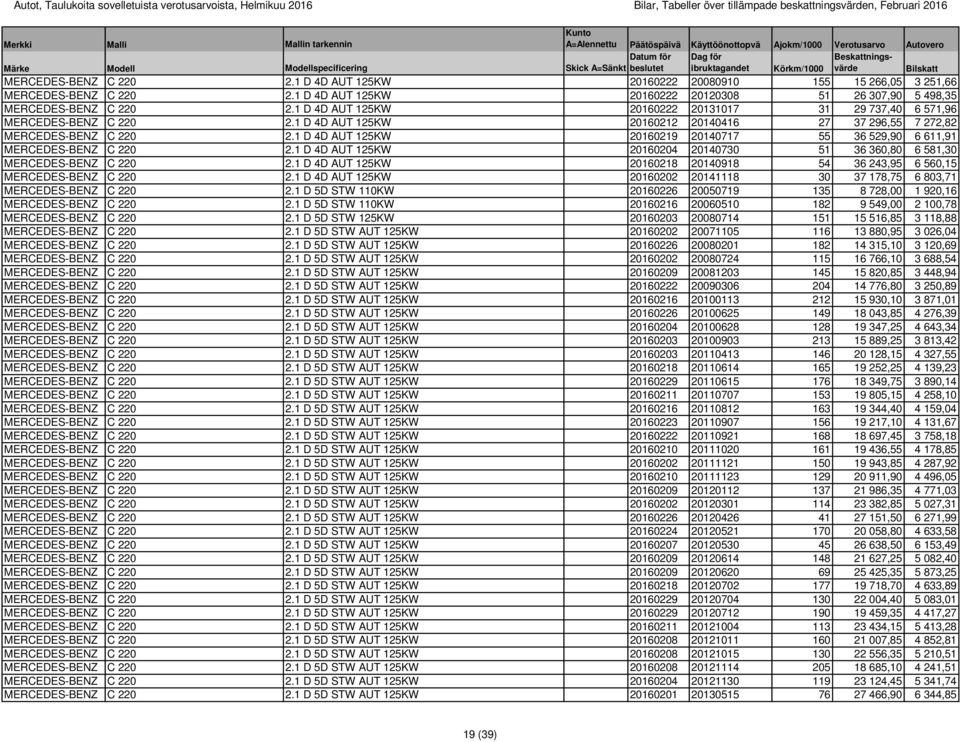 1 D 4D AUT 125KW 20160219 20140717 55 36 529,90 6 611,91 MERCEDES-BENZ C 220 2.1 D 4D AUT 125KW 20160204 20140730 51 36 360,80 6 581,30 MERCEDES-BENZ C 220 2.