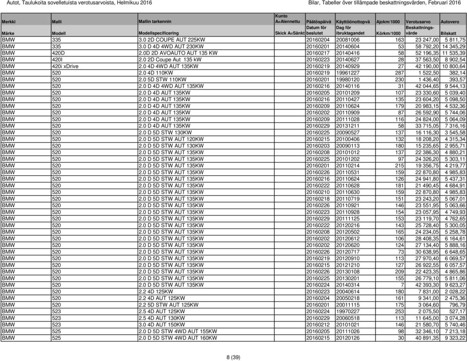 0 4D 4WD AUT 135KW 20160219 20140929 27 42 190,00 10 800,64 BMW 520 2.0 4D 110KW 20160219 19961227 287 1 522,50 382,14 BMW 520 2.0 5D STW 110KW 20160201 19980120 230 1 436,40 393,57 BMW 520 2.