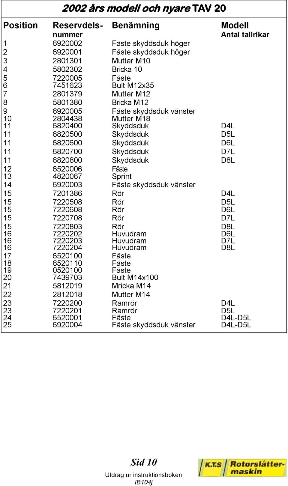 Skyddsduk D6L 11 6820700 Skyddsduk D7L 11 6820800 Skyddsduk D8L 12 13 6520006 4820067 Fäste Sprint 14 6920003 Fäste skyddsduk vänster 15 7201386 Rör D4L 15 15 7220508 7220608 Rör Rör D5L D6L 15