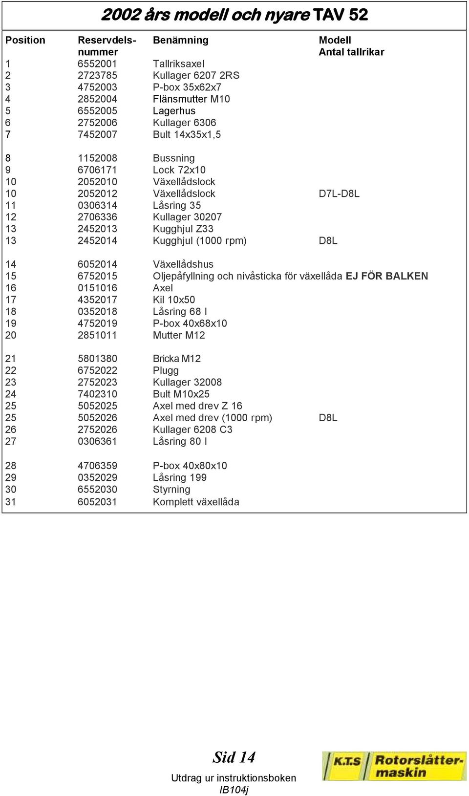 Kullager 30207 13 2452013 Kugghjul Z33 13 2452014 Kugghjul (1000 rpm) D8L 14 6052014 Växellådshus 15 6752015 Oljepåfyllning och nivåsticka för växellåda EJ FÖR BALKEN 16 0151016 Axel 17 4352017 Kil