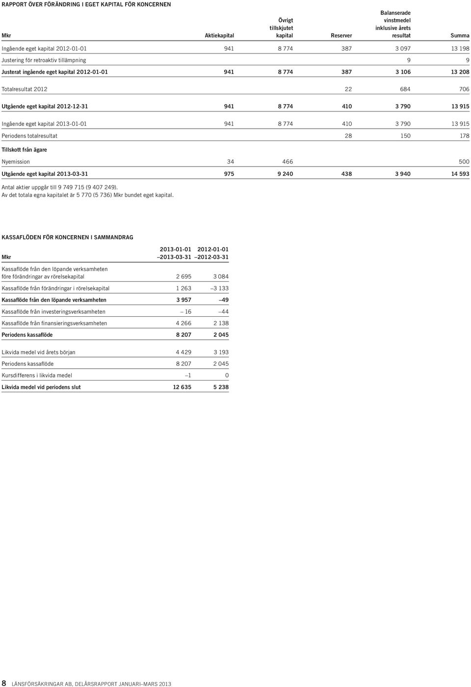 Ingående eget kapital -01-01 941 8 774 410 3 790 13 915 Periodens totalresultat 28 150 178 Tillskott från ägare Nyemission 34 466 500 Utgående eget kapital -03-31 975 9 240 438 3 940 14 593 Antal