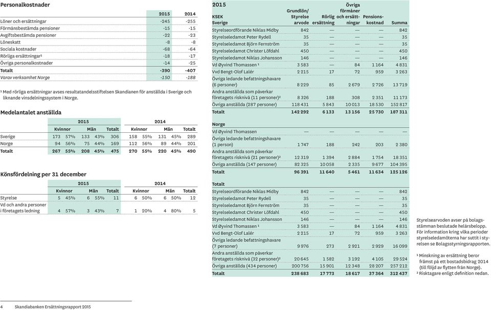 Medelantalet anställda Kvinnor Män Kvinnor Män Sverige 173 57% 133 43% 306 158 55% 131 45% 289 Norge 94 56% 75 44% 169 112 56% 89 44% 201 267 55% 208 45% 475 270 55% 220 45% 490 Könsfördelning per 31