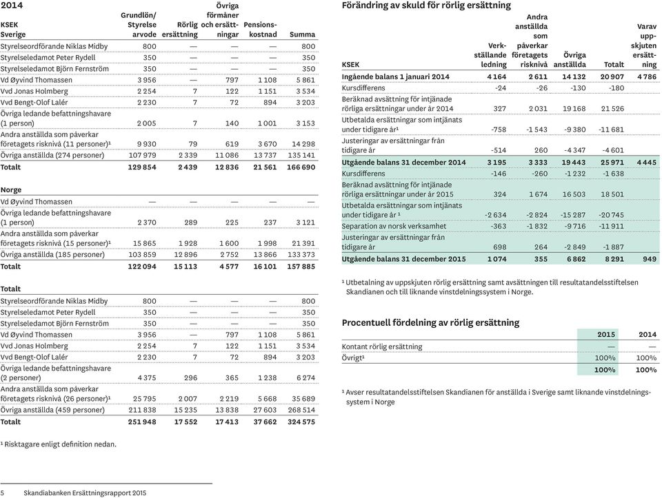 3 670 14 298 anställda (274 personer) 107 979 2 339 11 086 13 737 135 141 129 854 2 439 12 836 21 561 166 690 Norge Vd Øyvind Thomassen (1 person) 2 370 289 225 237 3 121 företagets risknivå (15